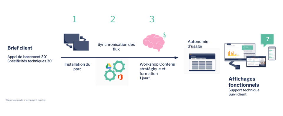 Digitaliser vos données